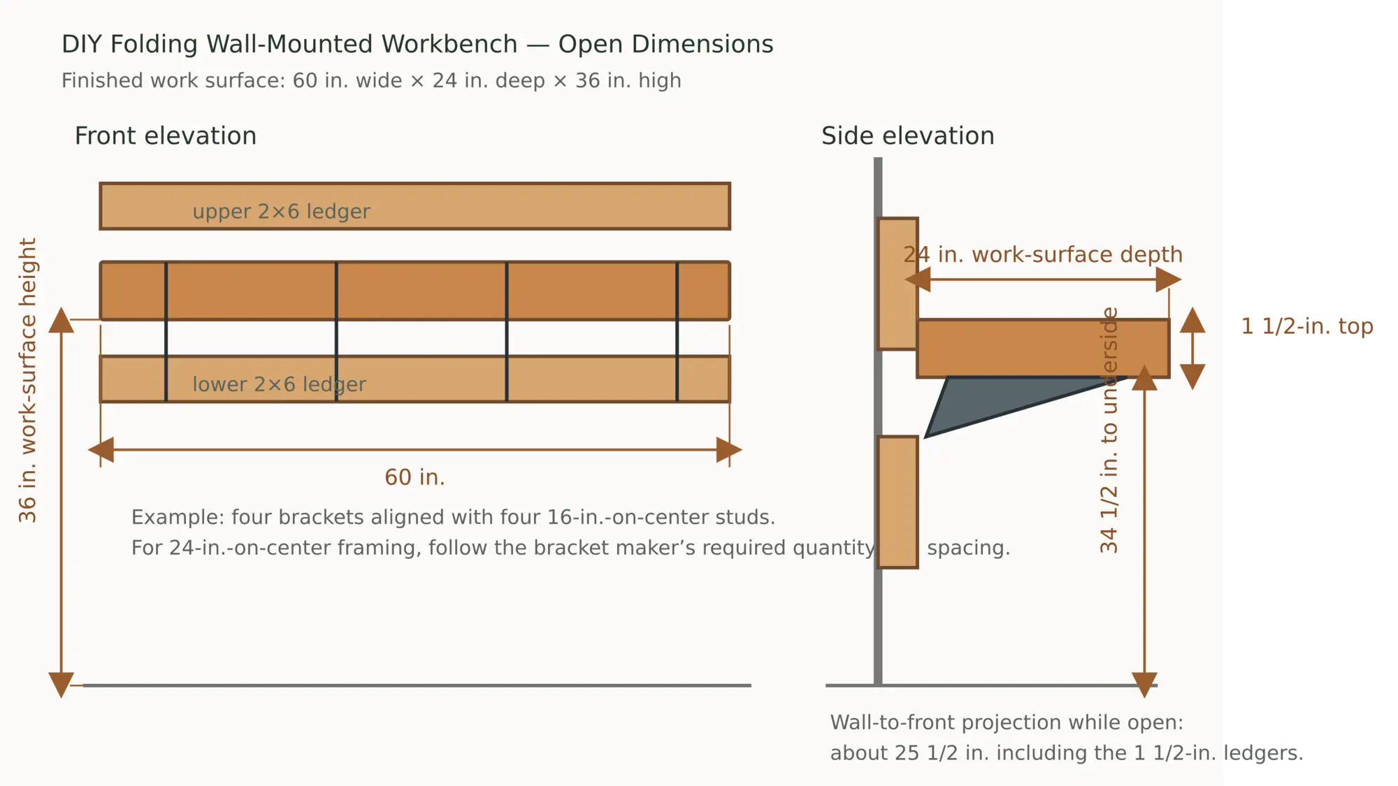 Open dimension diagram for a 60 inch wide by 24 inch deep folding wall-mounted workbench at 36 inches high