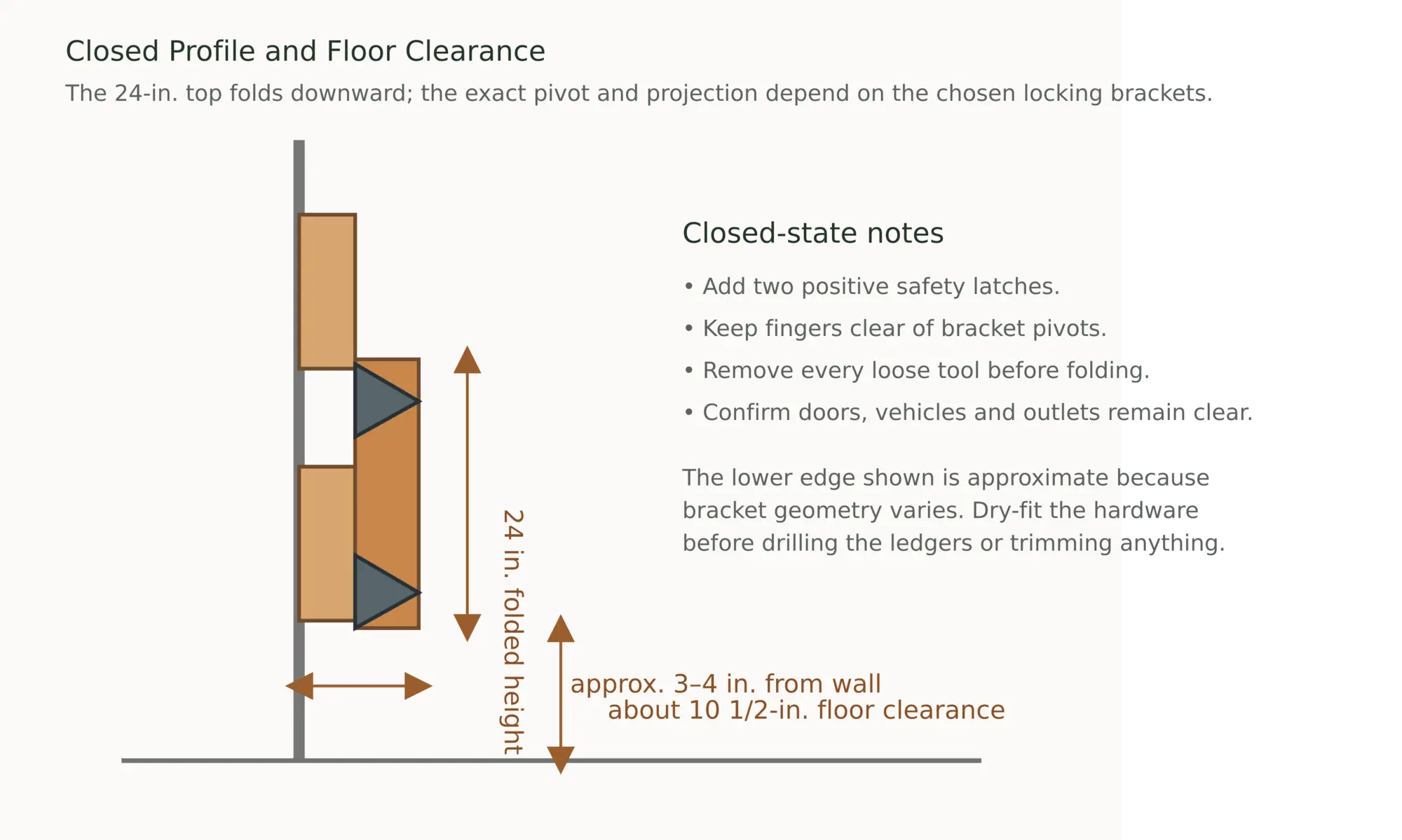 Closed side profile of a folding workbench showing approximately 3 to 4 inches of wall projection