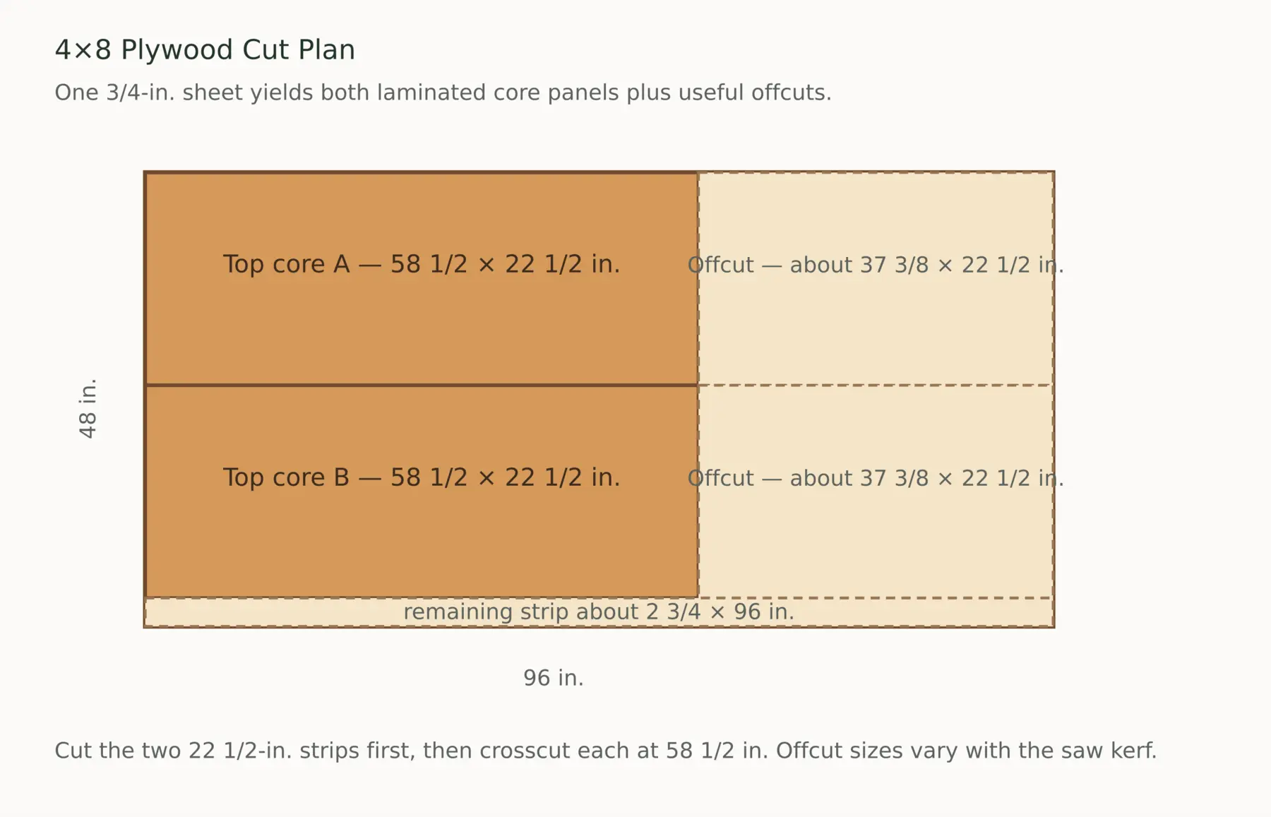 Plywood cutting diagram showing two 58 and one half by 22 and one half inch workbench top panels from one 4 by 8 sheet