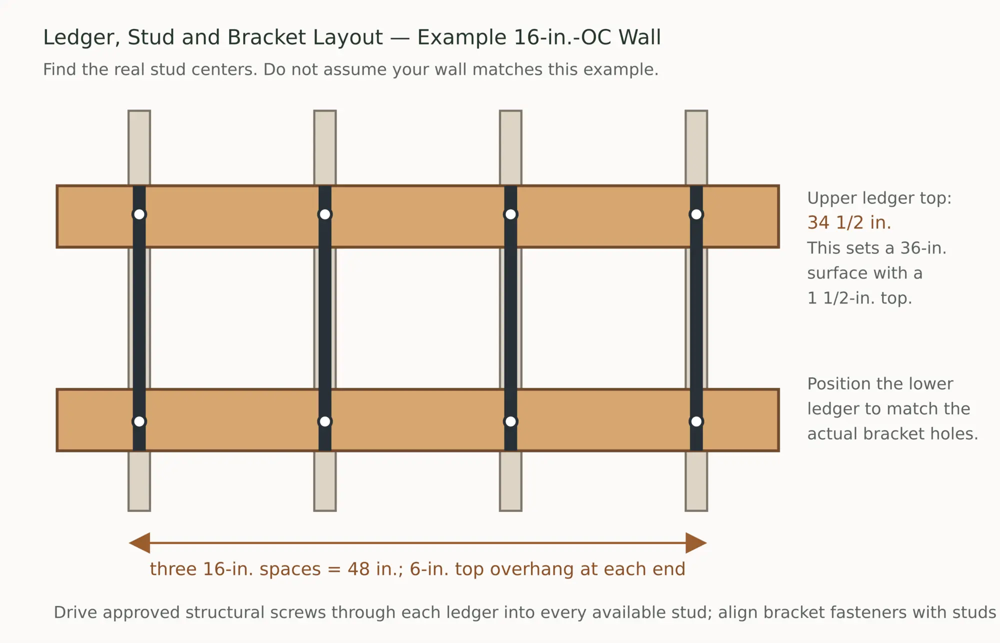 Ledger and folding bracket layout over four wall studs spaced 16 inches on center