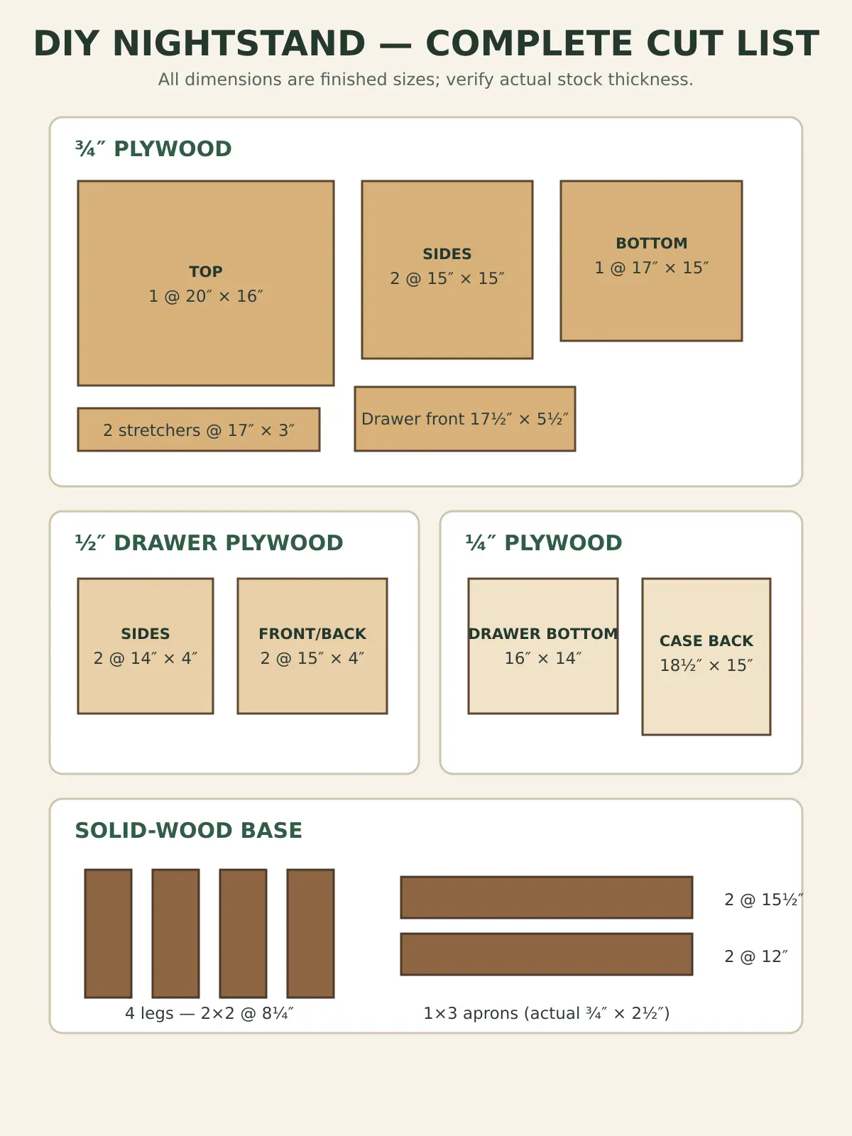 Complete DIY nightstand cut list with plywood panels, drawer parts, legs and aprons