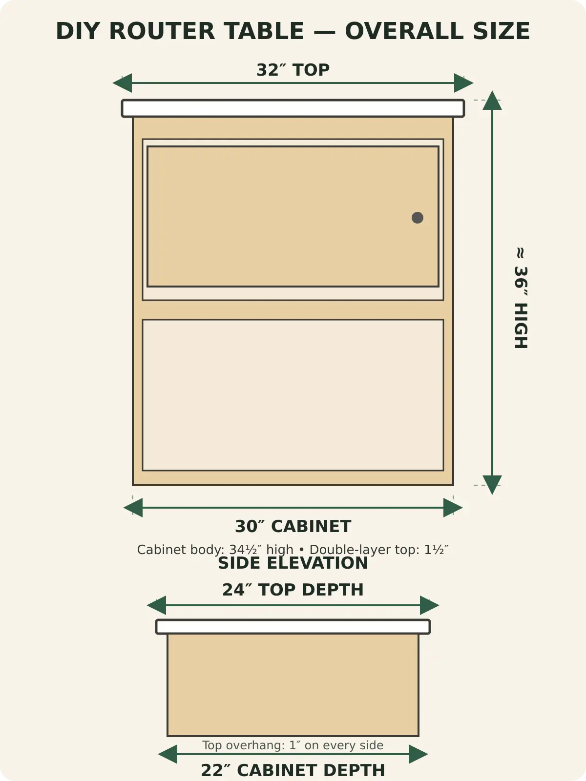 DIY router table overall dimensions showing a 32 by 24 inch top and 36 inch working height