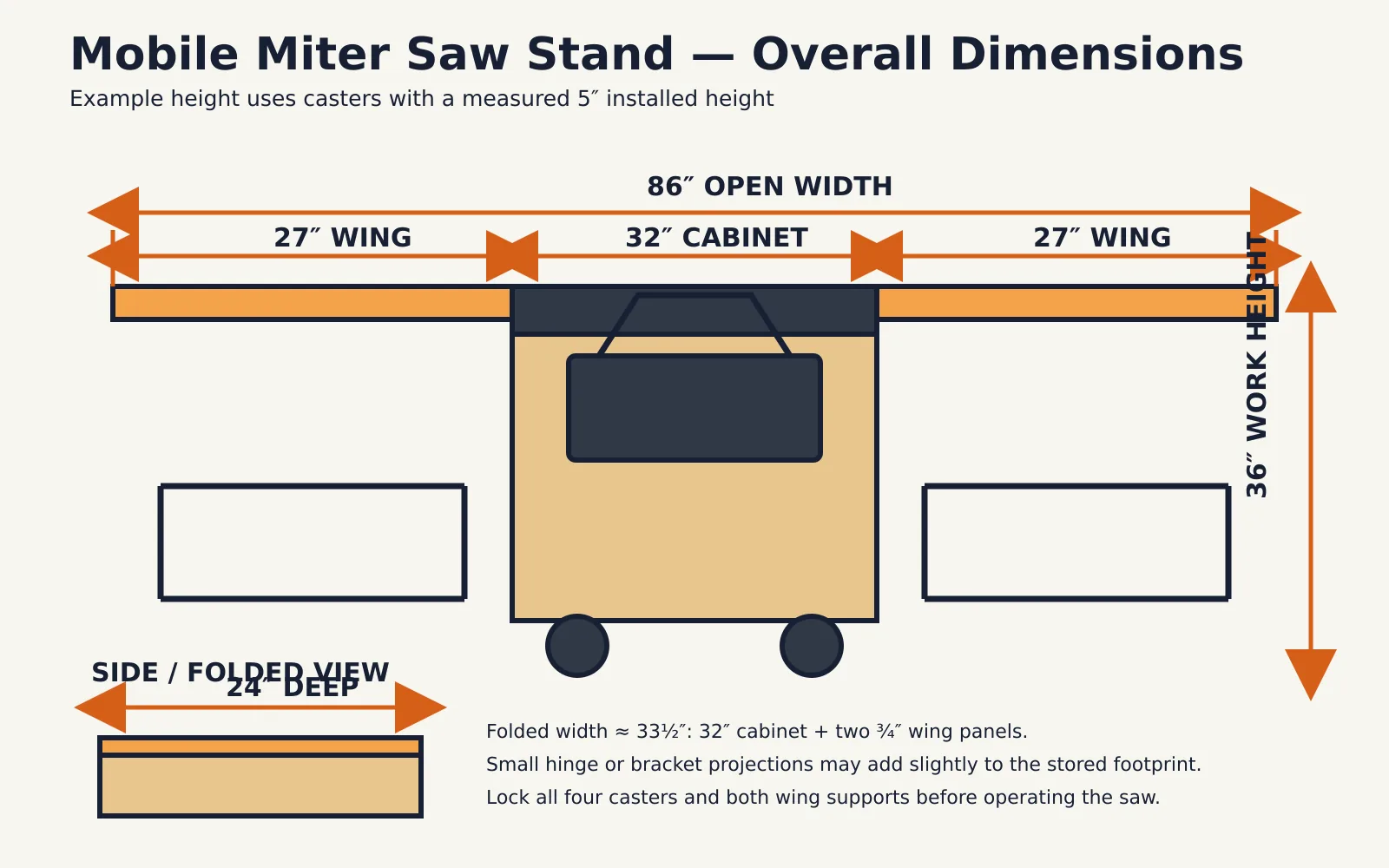 Dimensioned plan showing mobile miter saw stand 86 inches wide when open, 32 inch cabinet, 27 inch wings, 24 inch depth and 36 inch height