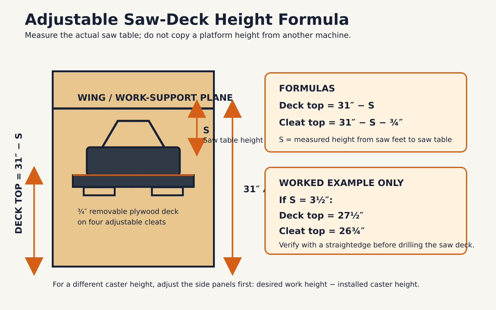 Cross section diagram explaining how to calculate adjustable miter saw deck and cleat height from the saw table measurement